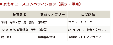 京ものユースコンペティション（展示・販売）