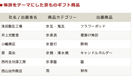 琳派をテーマにした京ものギフト商品
